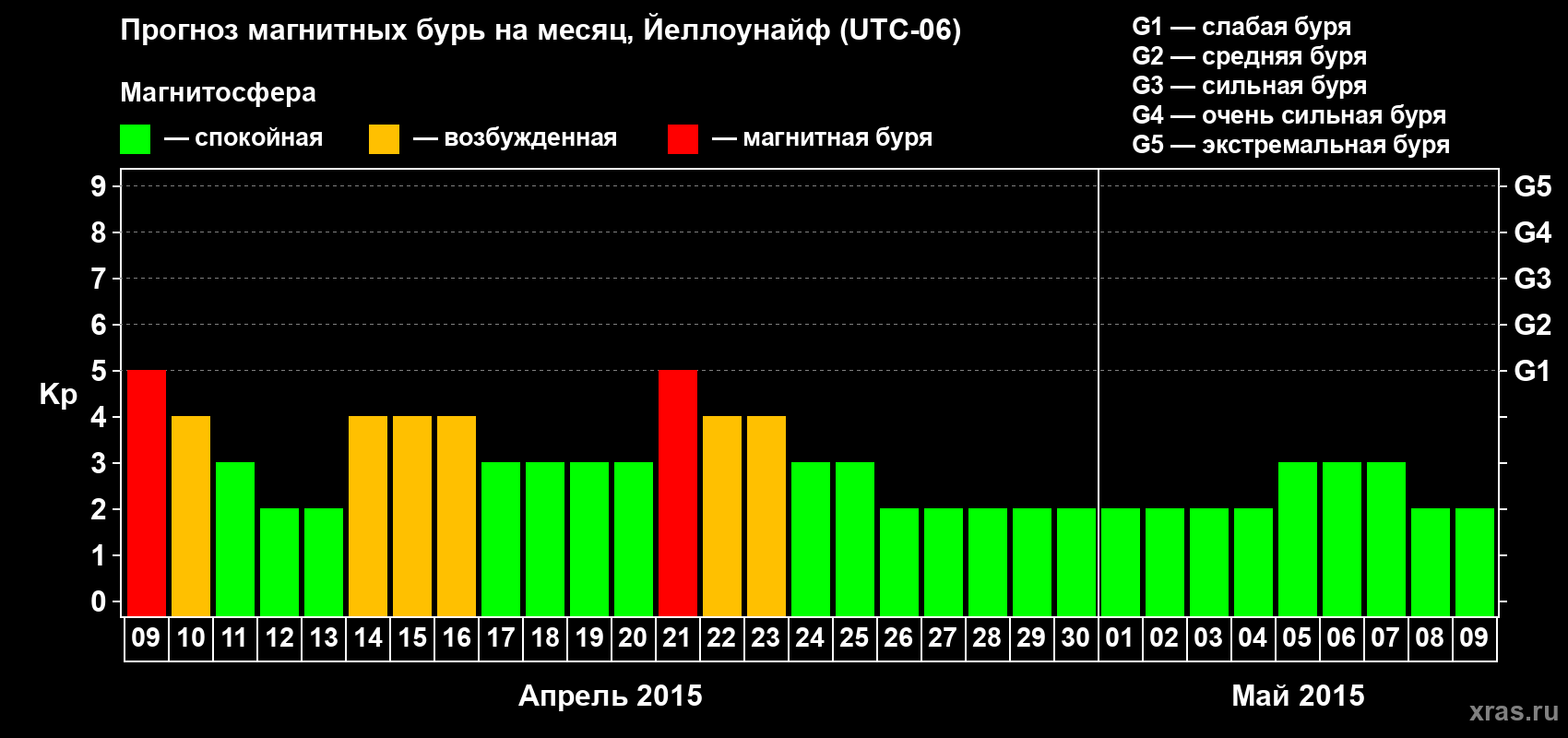 Прогноз максимального суточного геомагнитного индекса Kp на <b>1 месяц</b> (31 день) <b>с 09 апреля по 09 мая 2015 г</b>
