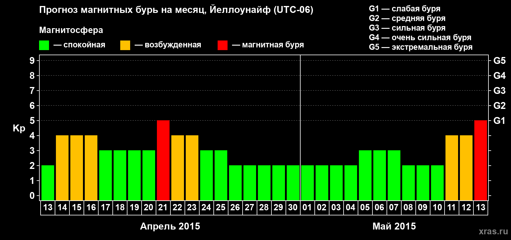 Прогноз максимального суточного геомагнитного индекса Kp на <b>1 месяц</b> (31 день) <b>с 13 апреля по 13 мая 2015 г</b>