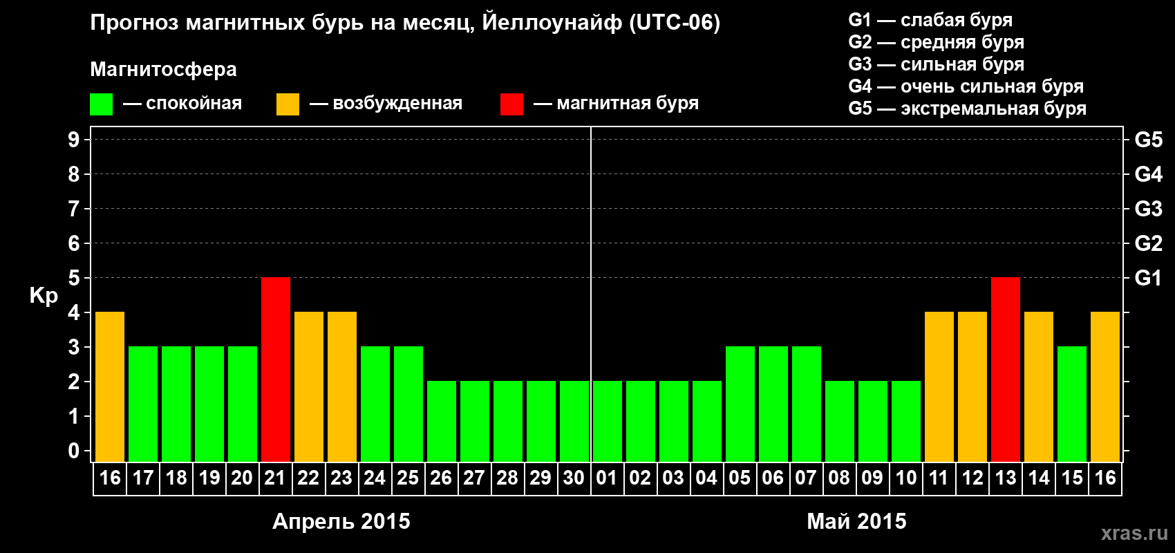 Прогноз максимального суточного геомагнитного индекса Kp на <b>1 месяц</b> (31 день) <b>с 16 апреля по 16 мая 2015 г</b>