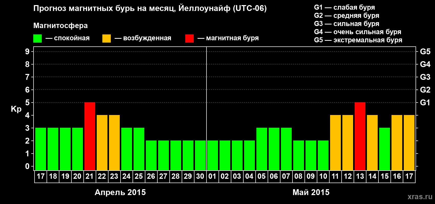 Прогноз максимального суточного геомагнитного индекса Kp на <b>1 месяц</b> (31 день) <b>с 17 апреля по 17 мая 2015 г</b>