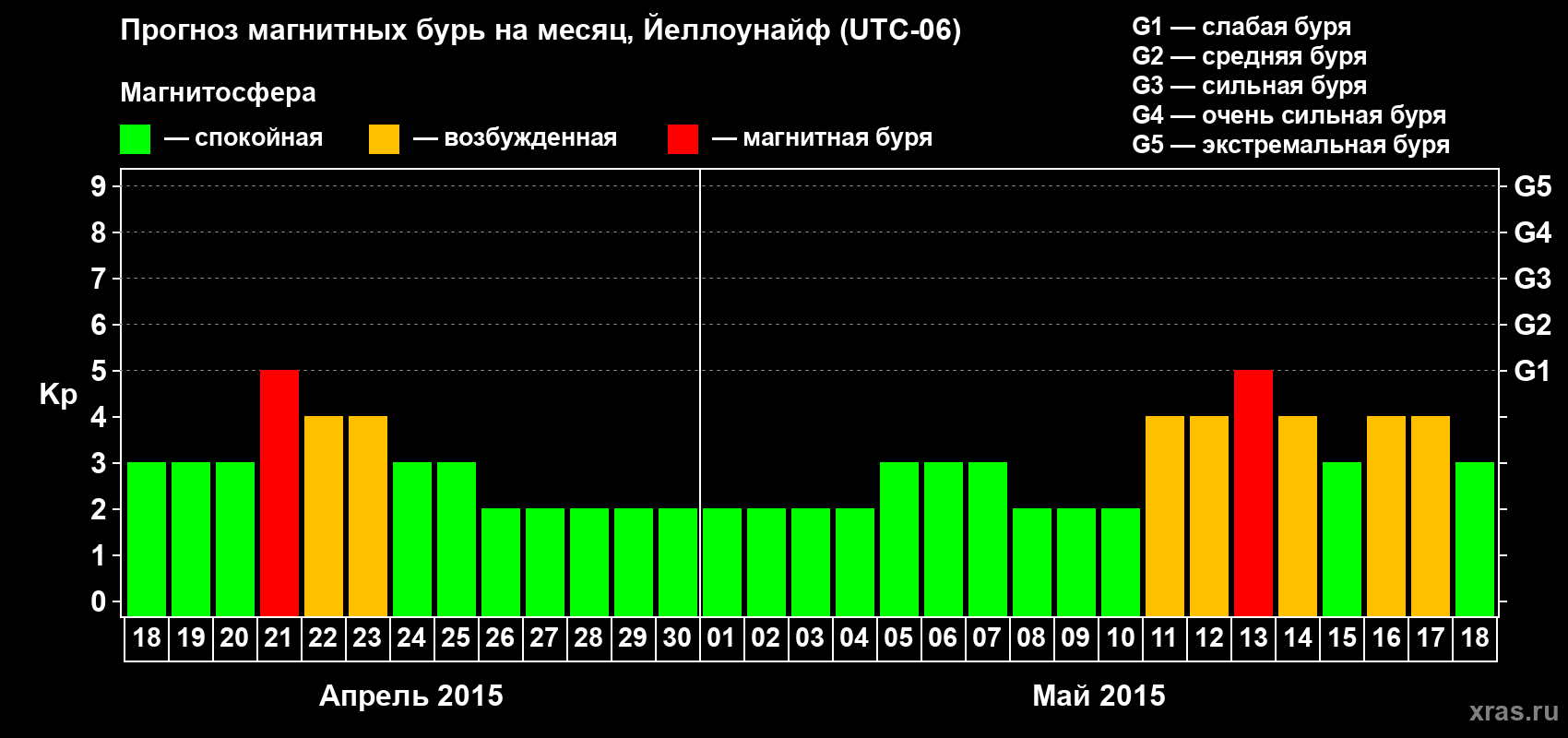 Прогноз максимального суточного геомагнитного индекса Kp на <b>1 месяц</b> (31 день) <b>с 18 апреля по 18 мая 2015 г</b>