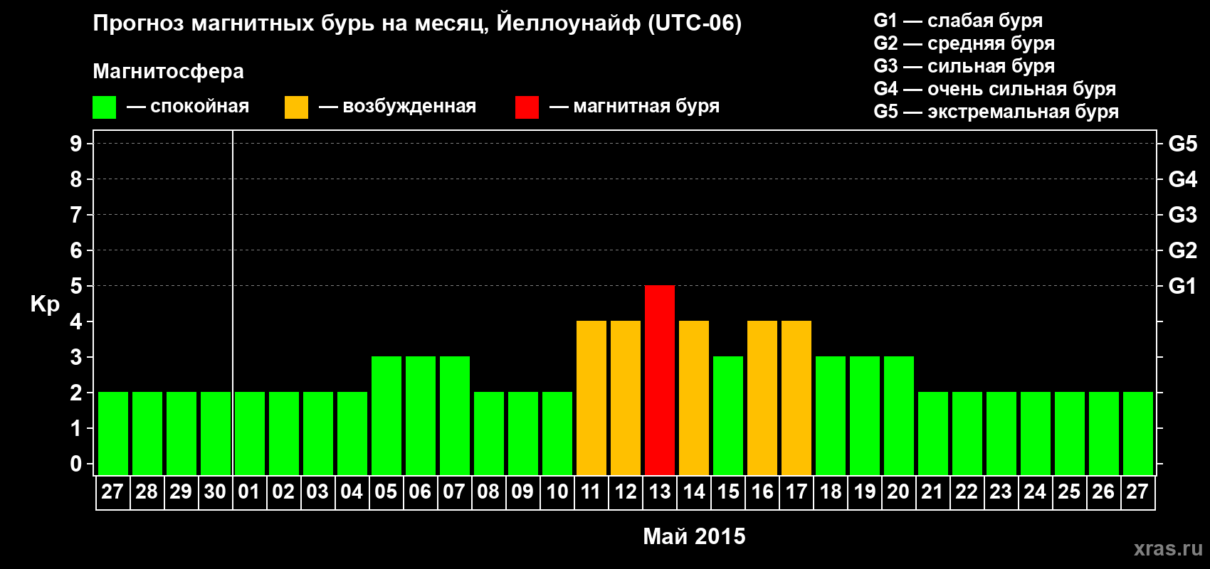 Прогноз максимального суточного геомагнитного индекса Kp на <b>1 месяц</b> (31 день) <b>с 27 апреля по 27 мая 2015 г</b>