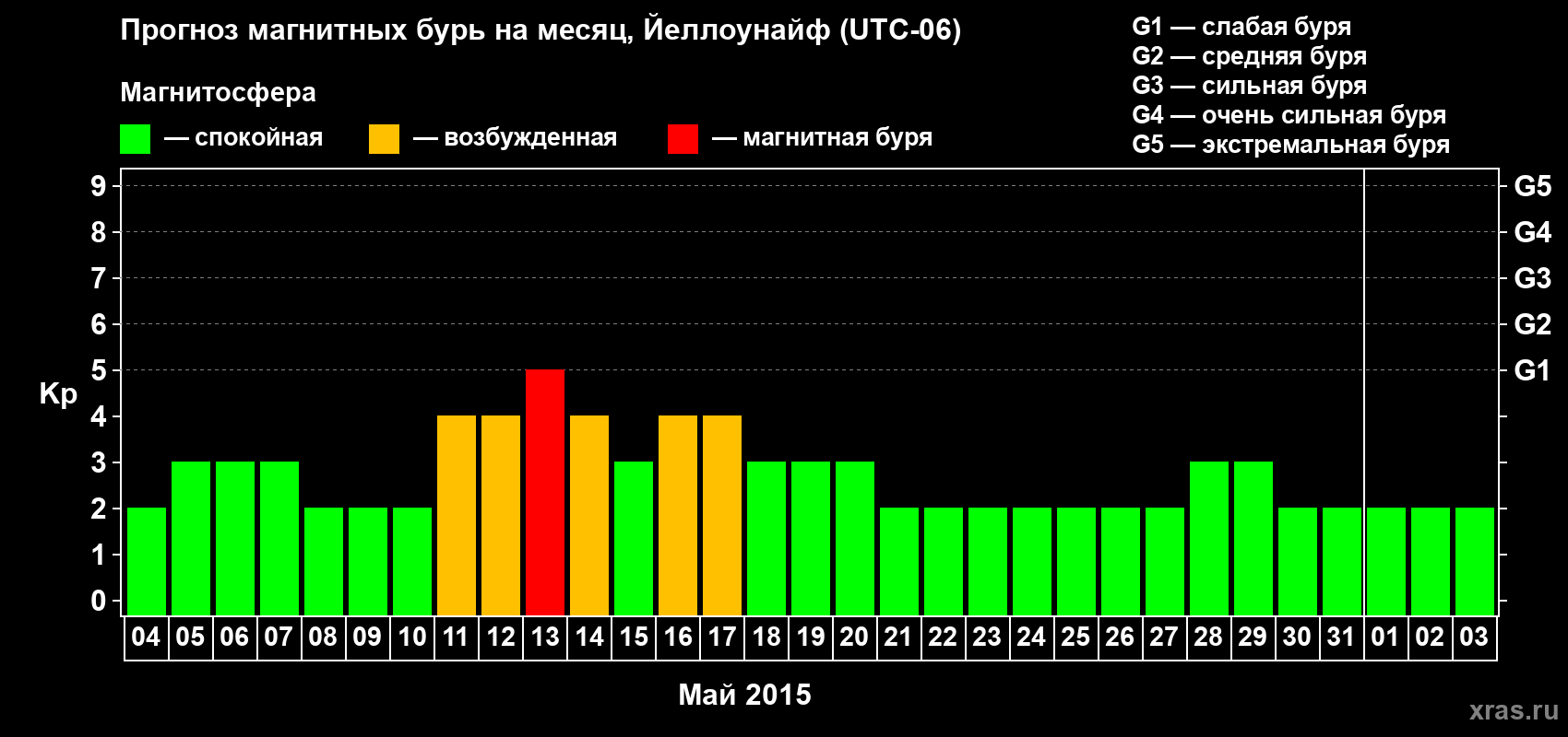 Прогноз максимального суточного геомагнитного индекса Kp на <b>1 месяц</b> (31 день) <b>с 04 мая по 03 июня 2015 г</b>
