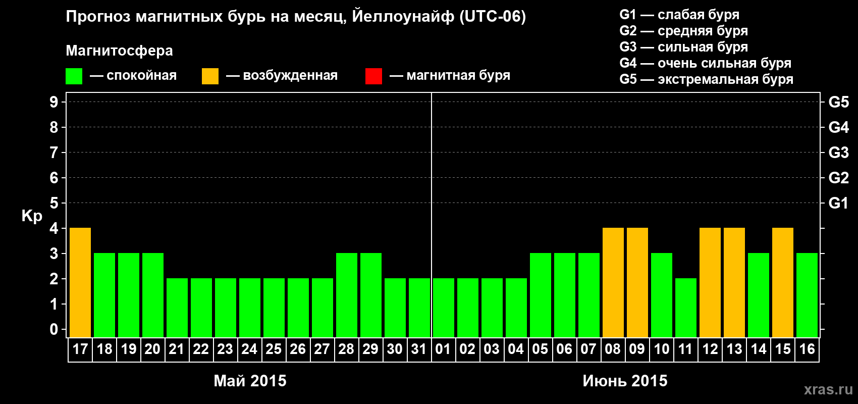 Прогноз максимального суточного геомагнитного индекса Kp на <b>1 месяц</b> (31 день) <b>с 17 мая по 16 июня 2015 г</b>