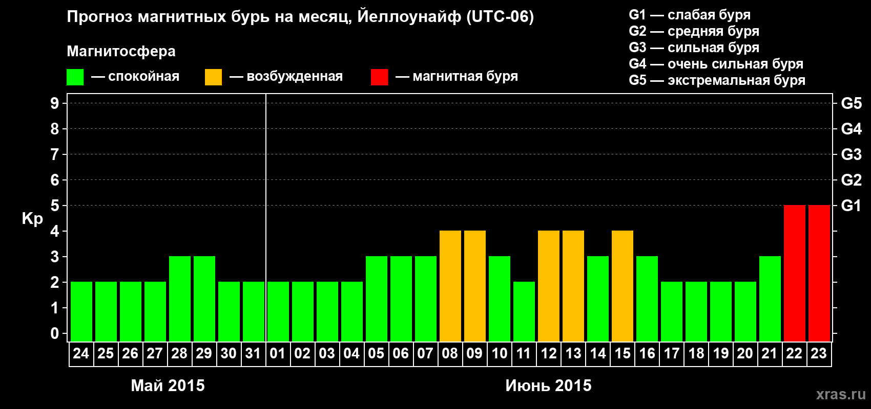 Прогноз максимального суточного геомагнитного индекса Kp на <b>1 месяц</b> (31 день) <b>с 24 мая по 23 июня 2015 г</b>