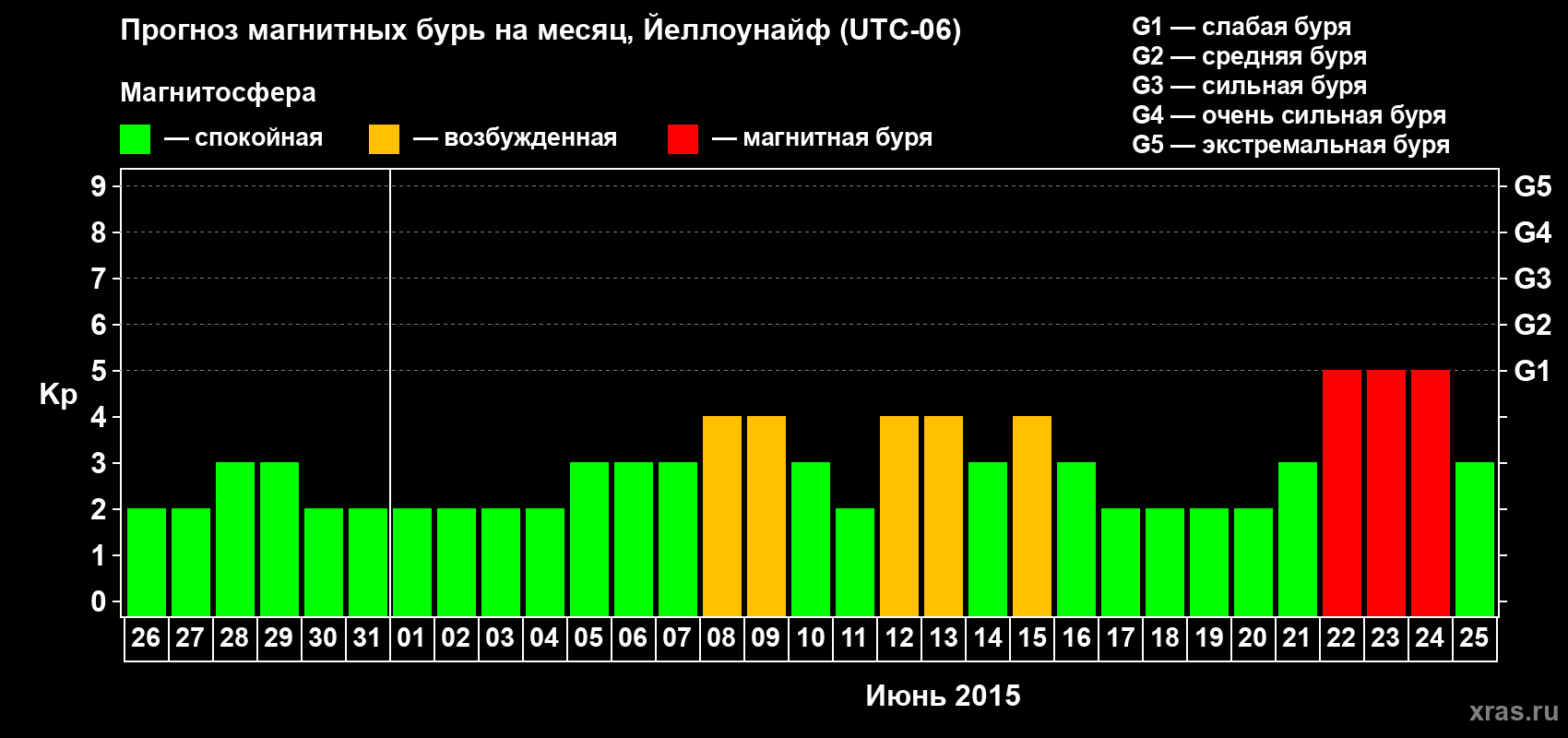Прогноз максимального суточного геомагнитного индекса Kp на <b>1 месяц</b> (31 день) <b>с 26 мая по 25 июня 2015 г</b>