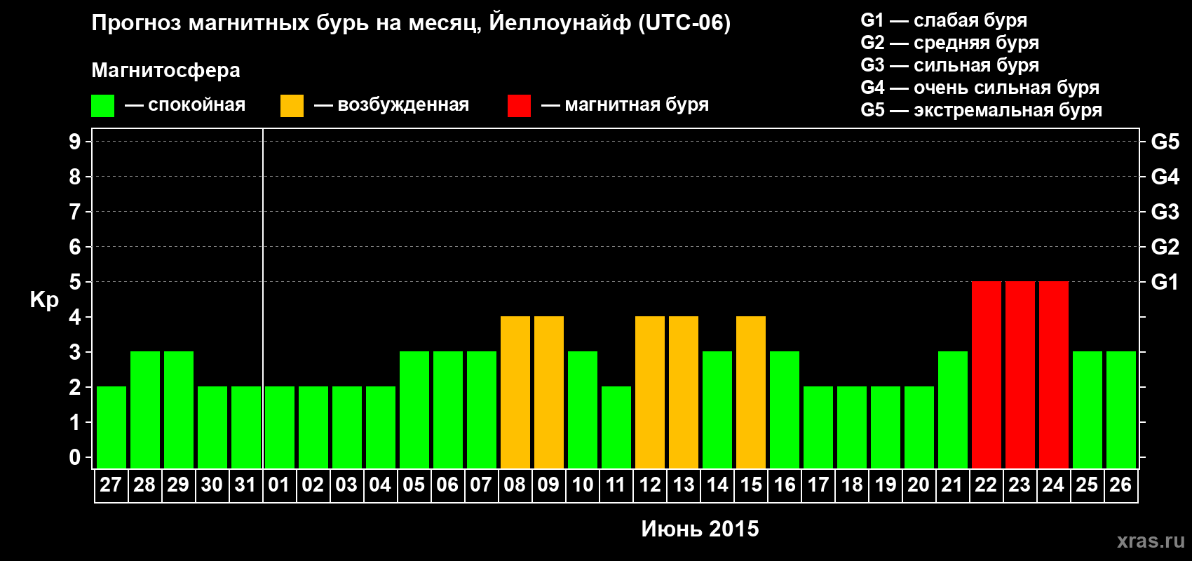 Прогноз максимального суточного геомагнитного индекса Kp на <b>1 месяц</b> (31 день) <b>с 27 мая по 26 июня 2015 г</b>
