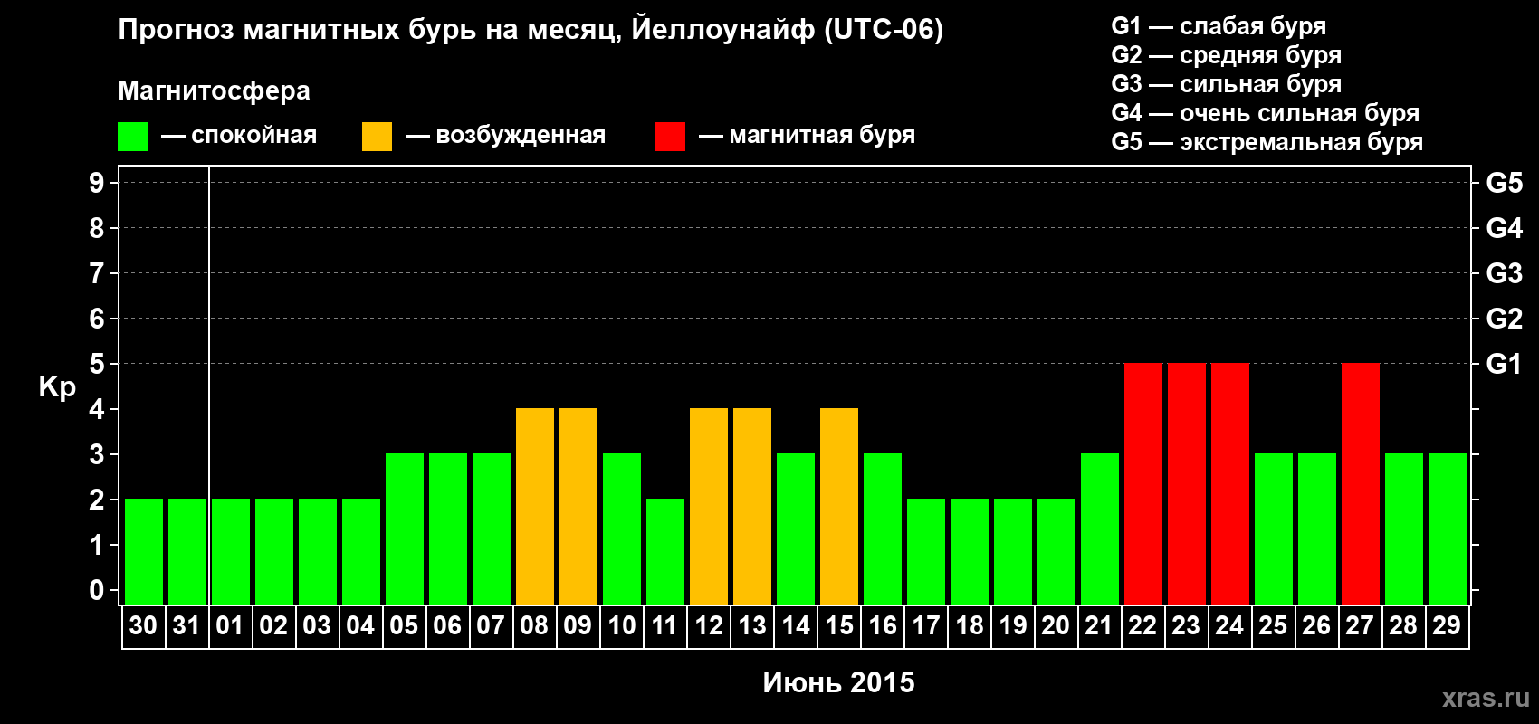 Прогноз максимального суточного геомагнитного индекса Kp на <b>1 месяц</b> (31 день) <b>с 30 мая по 29 июня 2015 г</b>