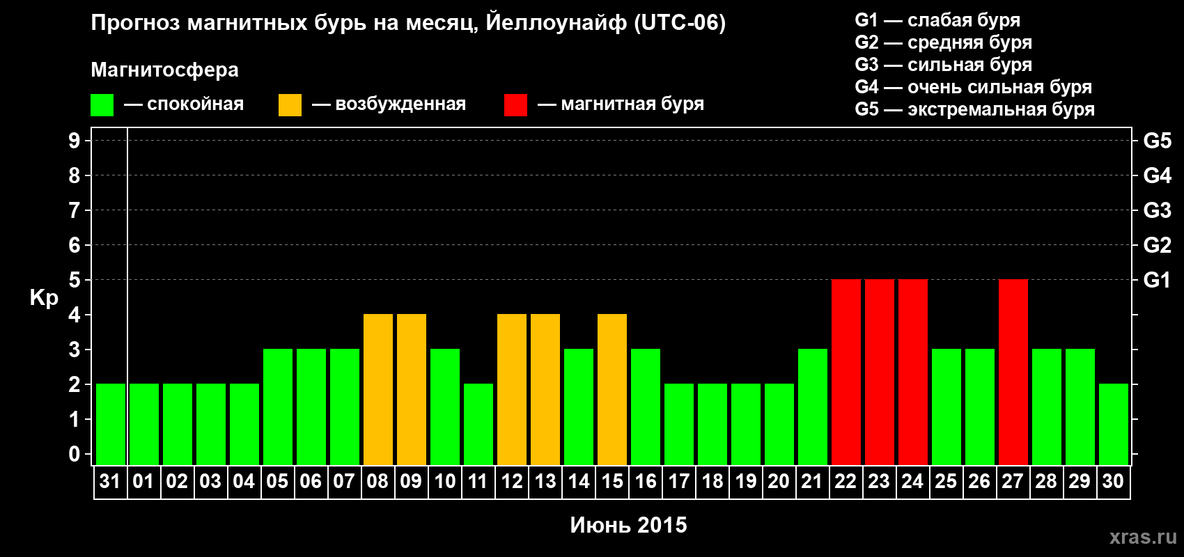 Прогноз максимального суточного геомагнитного индекса Kp на <b>1 месяц</b> (31 день) <b>с 31 мая по 30 июня 2015 г</b>