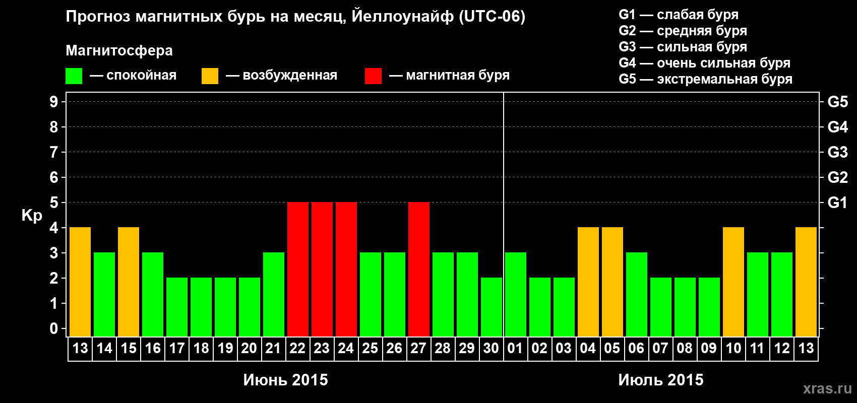 Прогноз максимального суточного геомагнитного индекса Kp на <b>1 месяц</b> (31 день) <b>с 13 июня по 13 июля 2015 г</b>