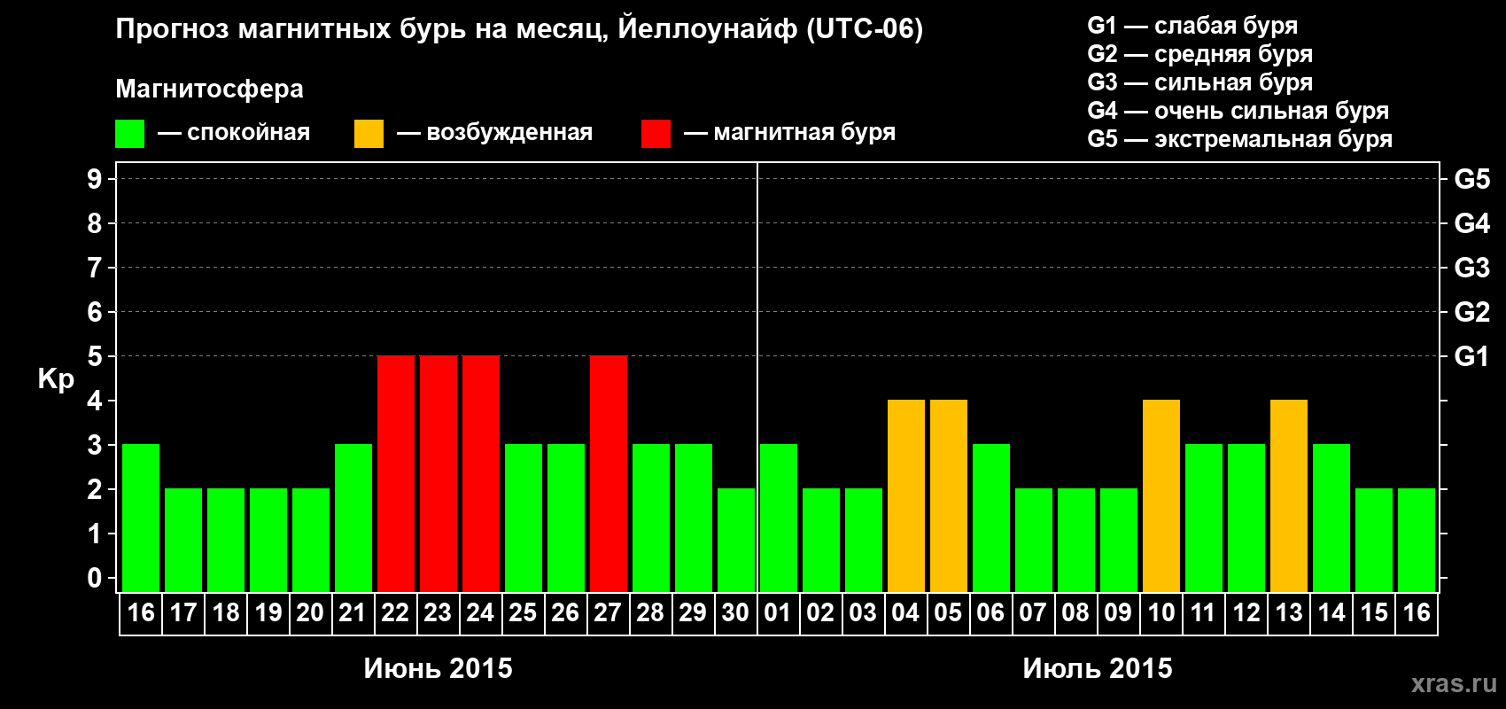 Прогноз максимального суточного геомагнитного индекса Kp на <b>1 месяц</b> (31 день) <b>с 16 июня по 16 июля 2015 г</b>
