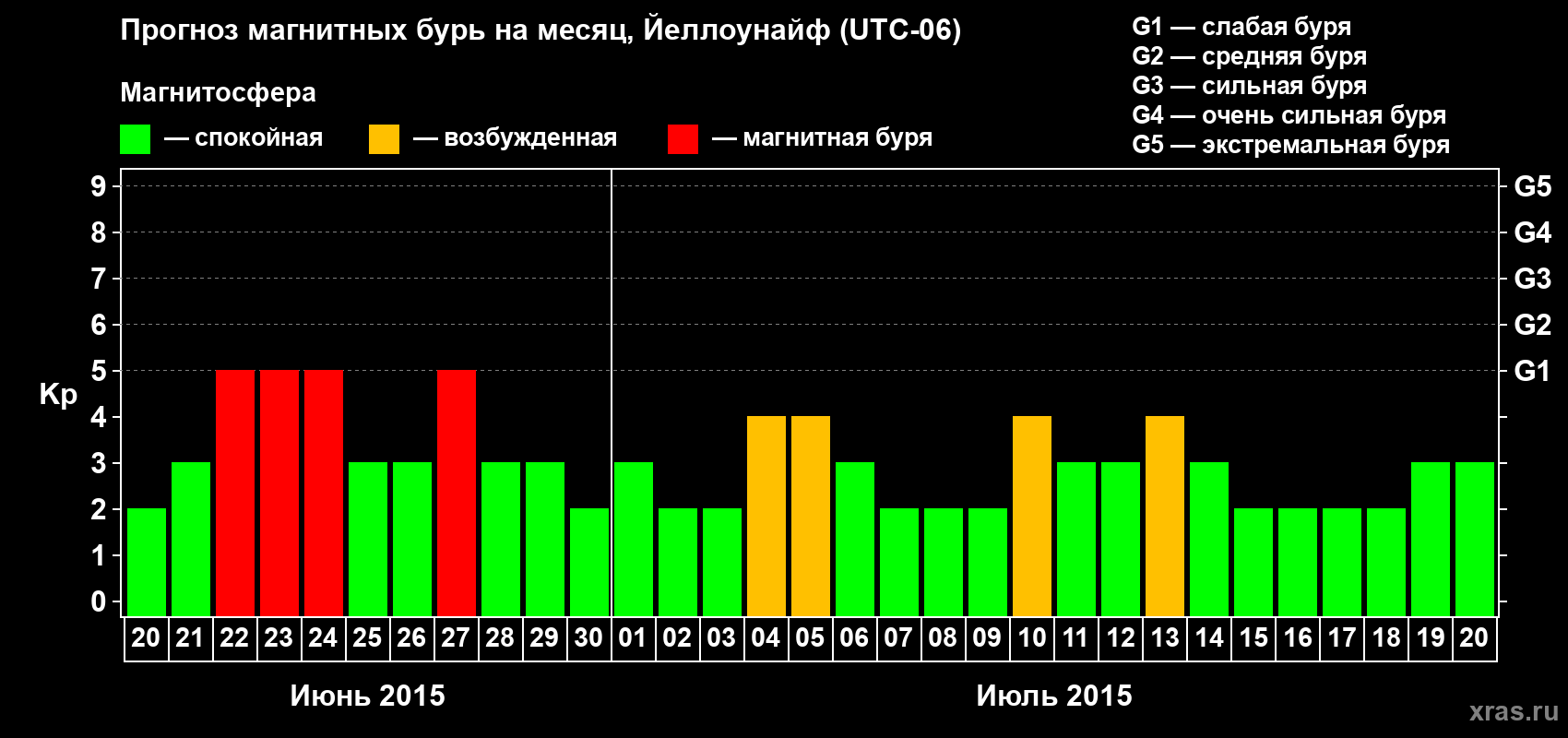 Прогноз максимального суточного геомагнитного индекса Kp на <b>1 месяц</b> (31 день) <b>с 20 июня по 20 июля 2015 г</b>