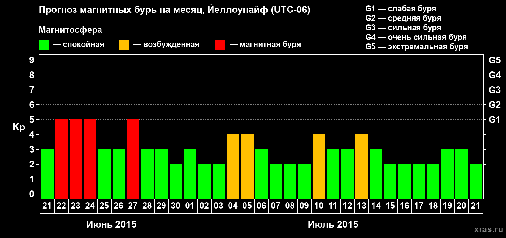 Прогноз максимального суточного геомагнитного индекса Kp на <b>1 месяц</b> (31 день) <b>с 21 июня по 21 июля 2015 г</b>