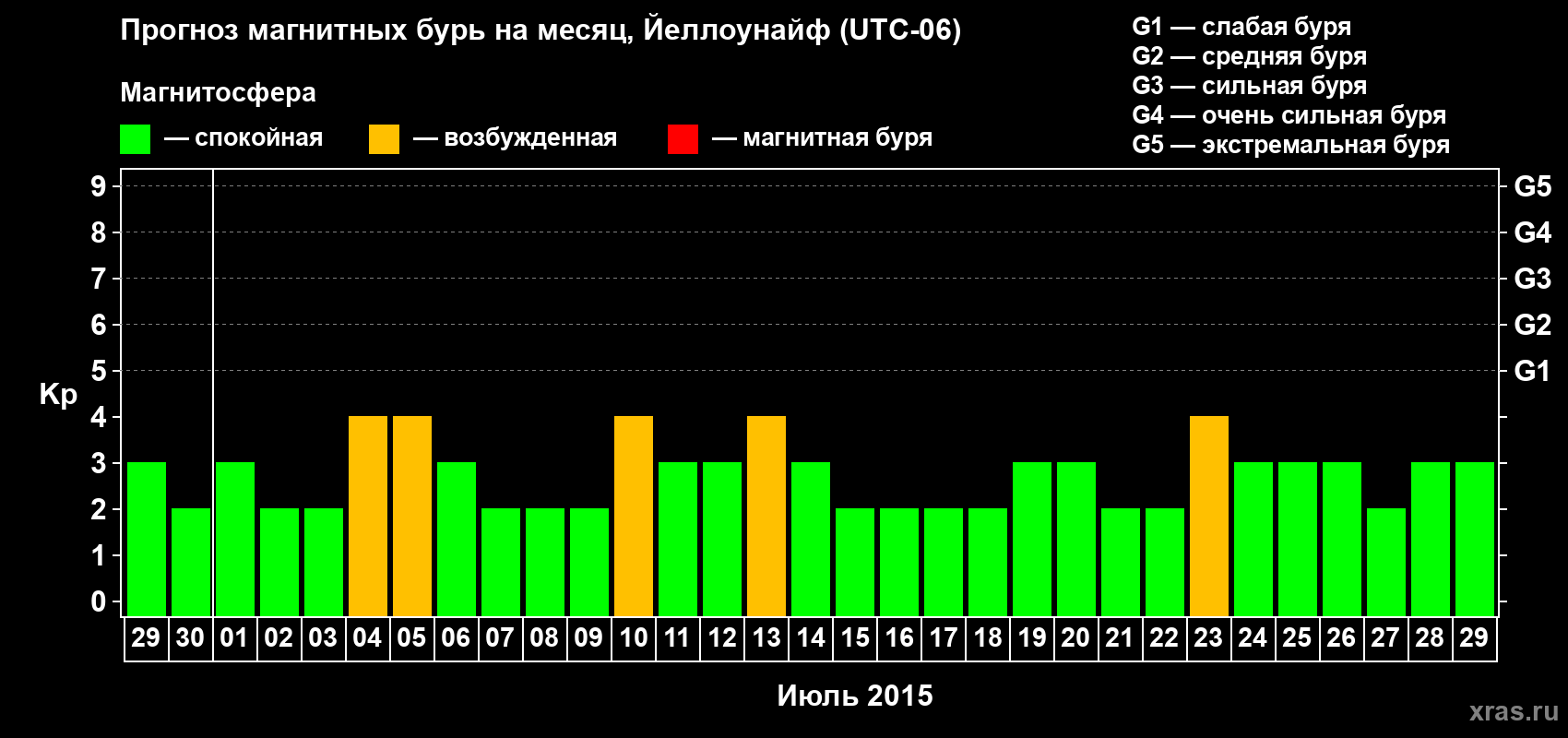 Прогноз максимального суточного геомагнитного индекса Kp на <b>1 месяц</b> (31 день) <b>с 29 июня по 29 июля 2015 г</b>