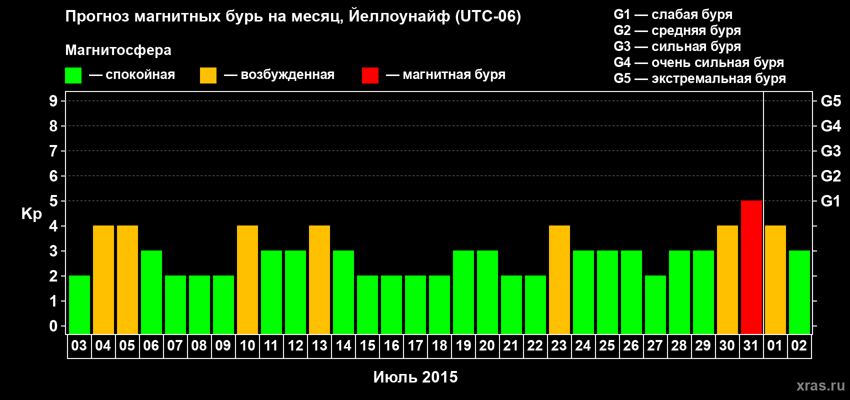 Прогноз максимального суточного геомагнитного индекса Kp на <b>1 месяц</b> (31 день) <b>с 03 июля по 02 августа 2015 г</b>