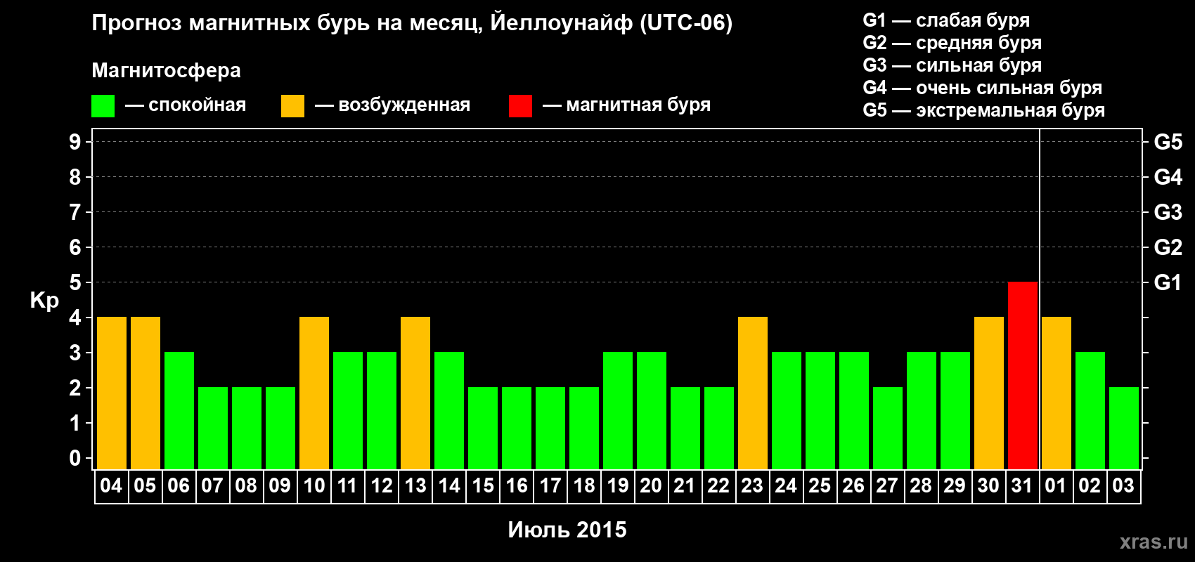 Прогноз максимального суточного геомагнитного индекса Kp на <b>1 месяц</b> (31 день) <b>с 04 июля по 03 августа 2015 г</b>