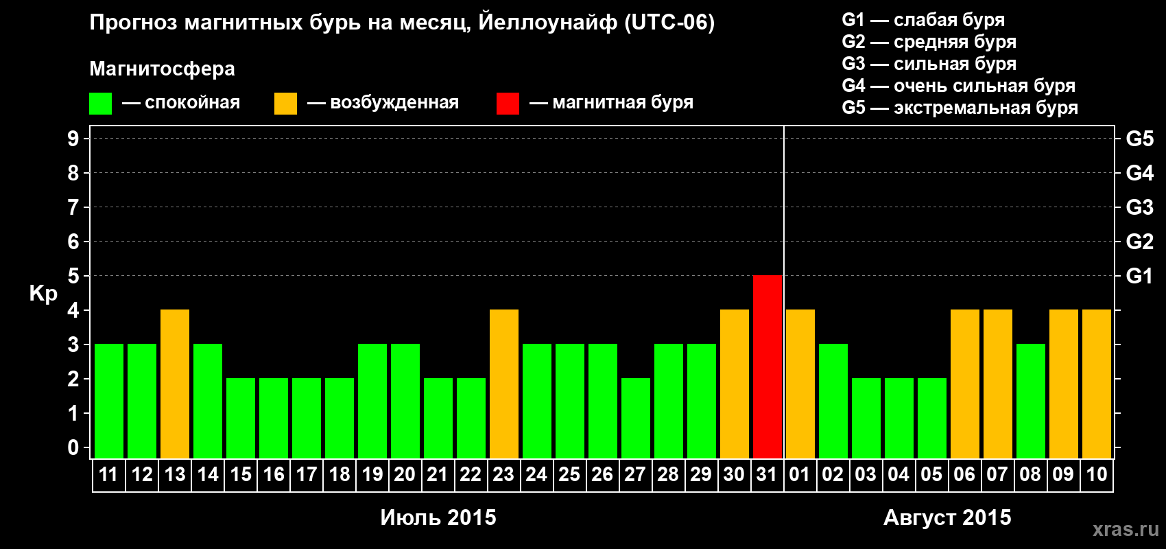 Прогноз максимального суточного геомагнитного индекса Kp на <b>1 месяц</b> (31 день) <b>с 11 июля по 10 августа 2015 г</b>