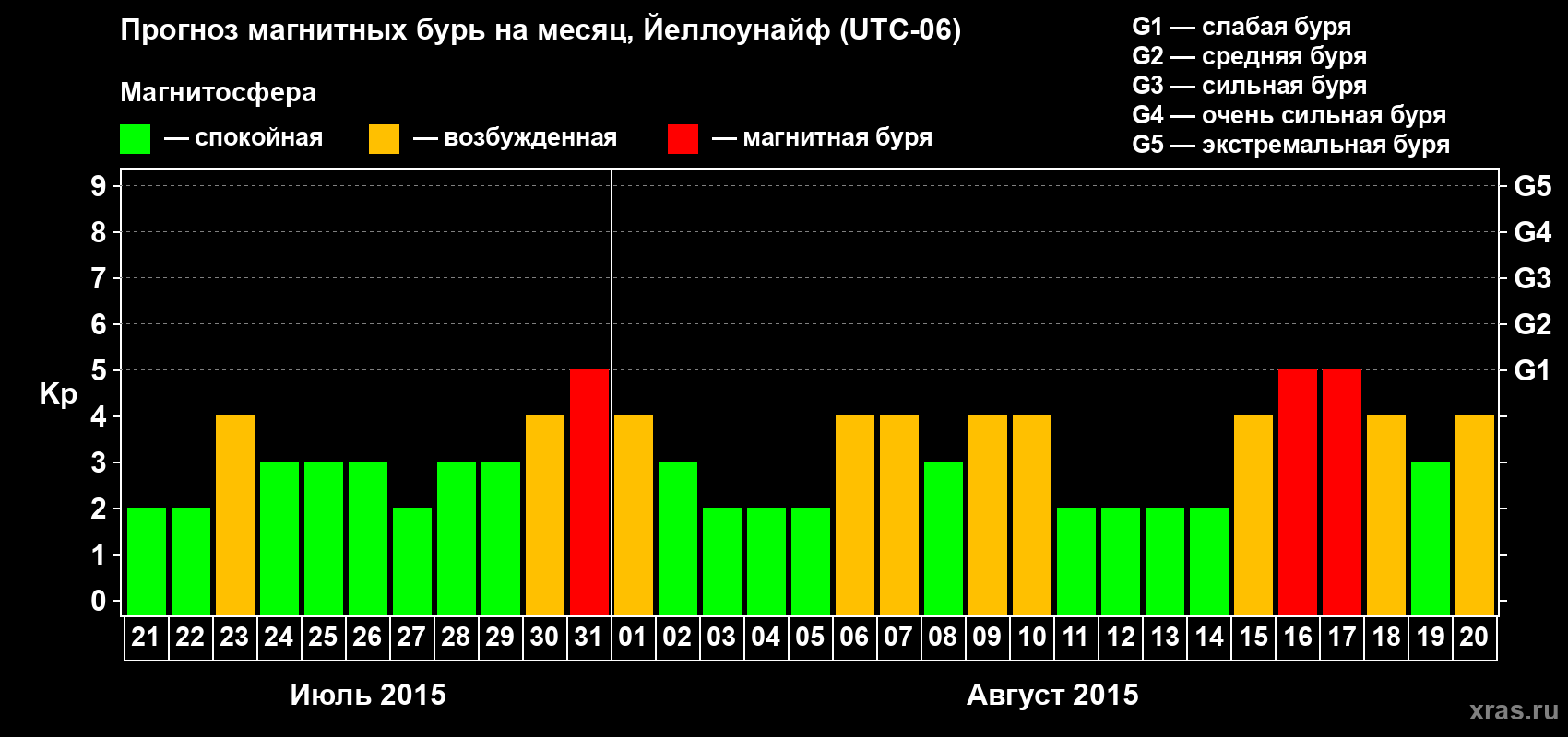 Прогноз максимального суточного геомагнитного индекса Kp на <b>1 месяц</b> (31 день) <b>с 21 июля по 20 августа 2015 г</b>