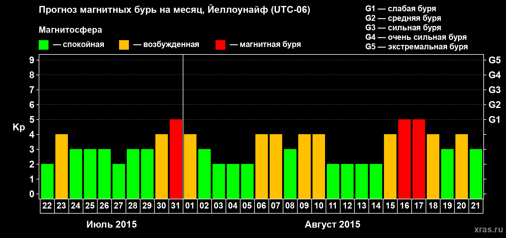 Прогноз максимального суточного геомагнитного индекса Kp на <b>1 месяц</b> (31 день) <b>с 22 июля по 21 августа 2015 г</b>