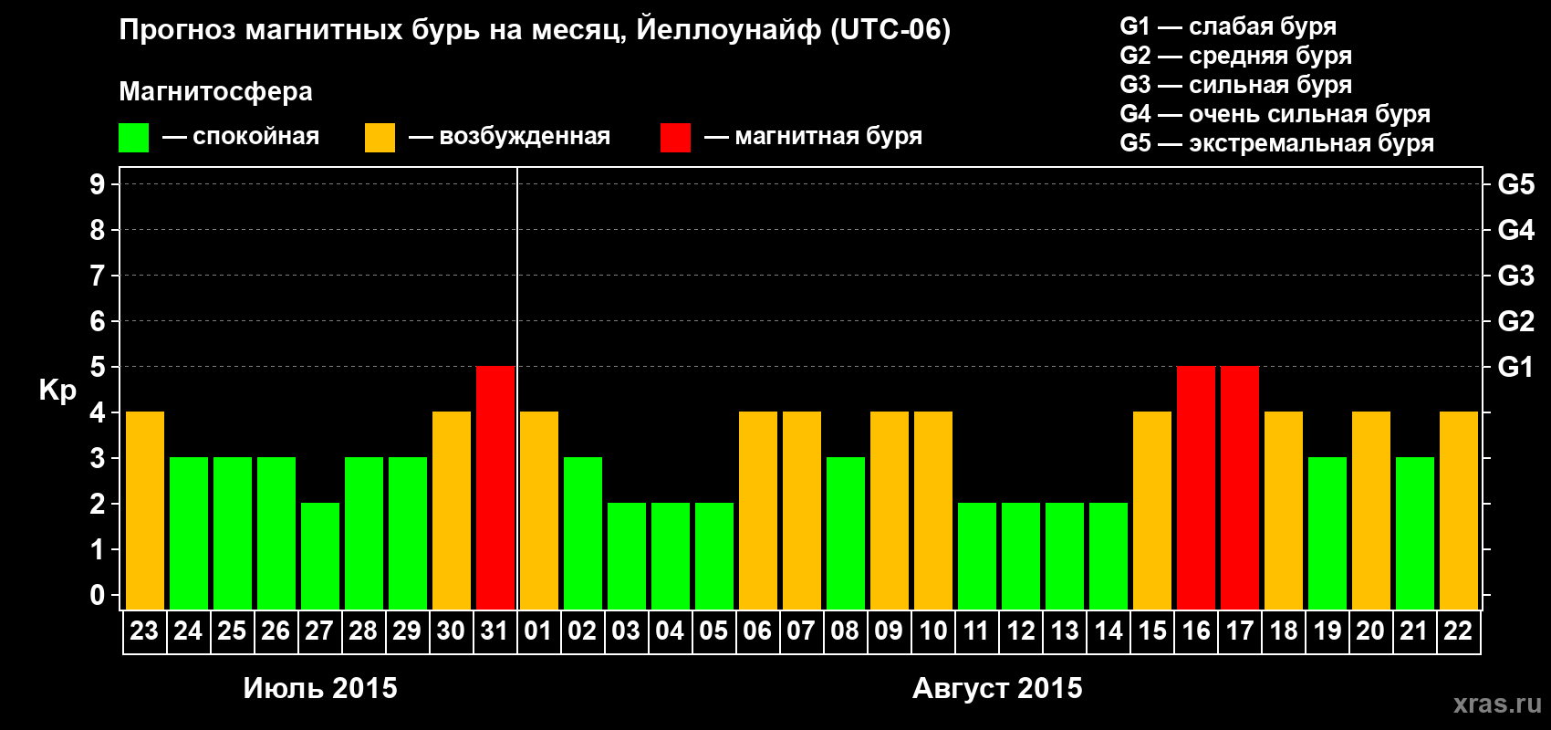 Прогноз максимального суточного геомагнитного индекса Kp на <b>1 месяц</b> (31 день) <b>с 23 июля по 22 августа 2015 г</b>