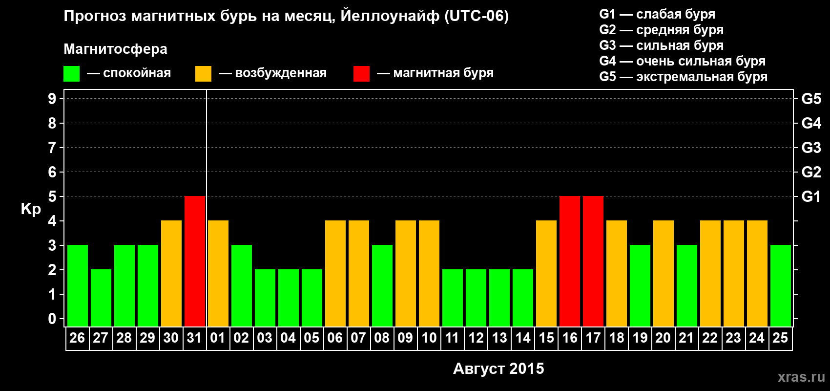 Прогноз максимального суточного геомагнитного индекса Kp на <b>1 месяц</b> (31 день) <b>с 26 июля по 25 августа 2015 г</b>