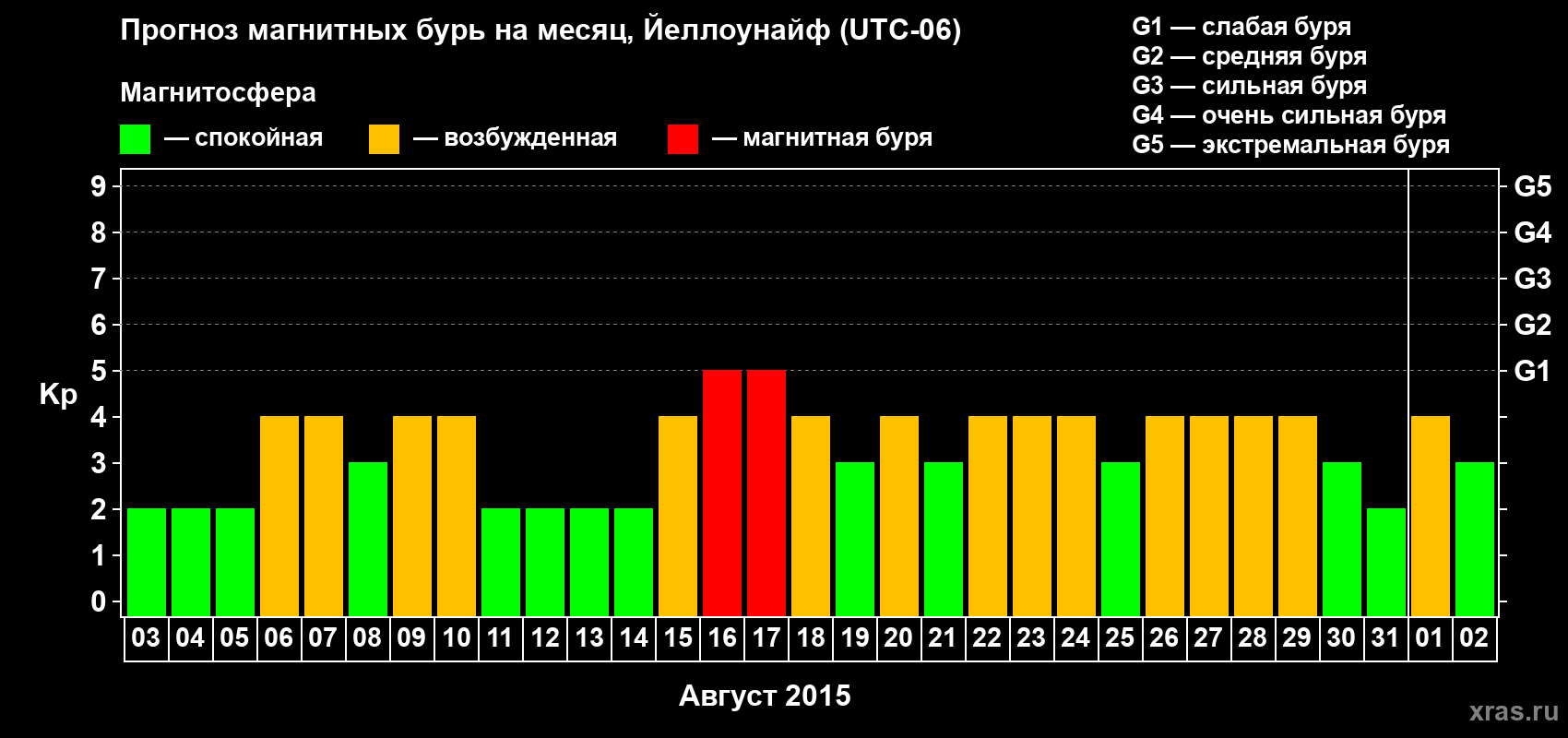 Прогноз максимального суточного геомагнитного индекса Kp на <b>1 месяц</b> (31 день) <b>с 03 августа по 02 сентября 2015 г</b>
