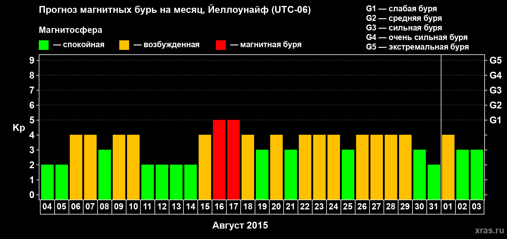 Прогноз максимального суточного геомагнитного индекса Kp на <b>1 месяц</b> (31 день) <b>с 04 августа по 03 сентября 2015 г</b>