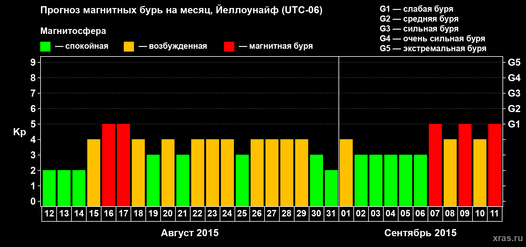 Прогноз максимального суточного геомагнитного индекса Kp на <b>1 месяц</b> (31 день) <b>с 12 августа по 11 сентября 2015 г</b>