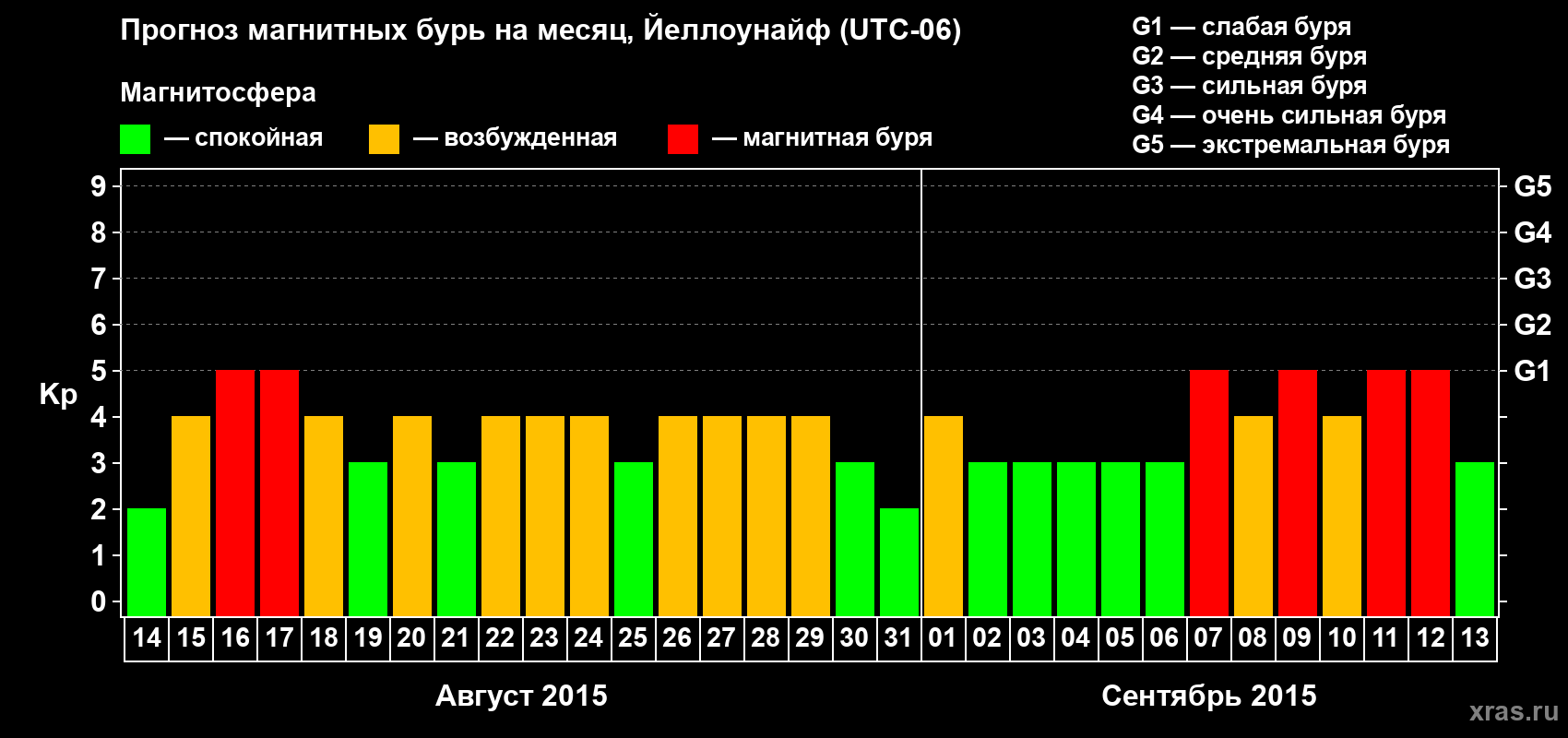 Прогноз максимального суточного геомагнитного индекса Kp на <b>1 месяц</b> (31 день) <b>с 14 августа по 13 сентября 2015 г</b>