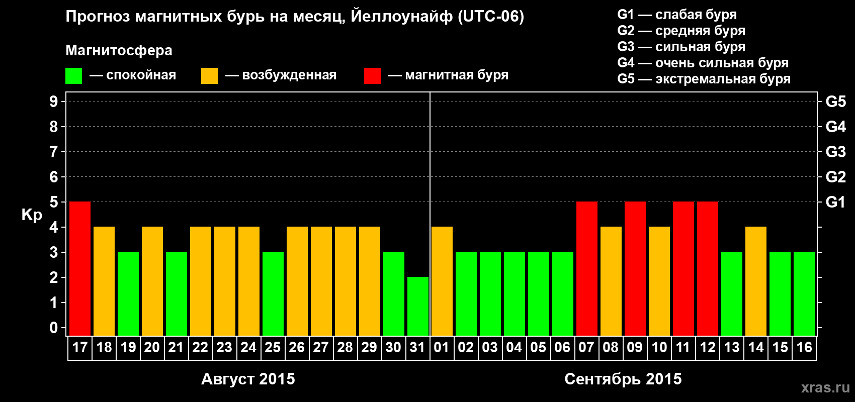 Прогноз максимального суточного геомагнитного индекса Kp на <b>1 месяц</b> (31 день) <b>с 17 августа по 16 сентября 2015 г</b>