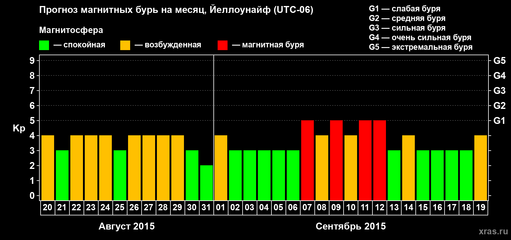 Прогноз максимального суточного геомагнитного индекса Kp на <b>1 месяц</b> (31 день) <b>с 20 августа по 19 сентября 2015 г</b>