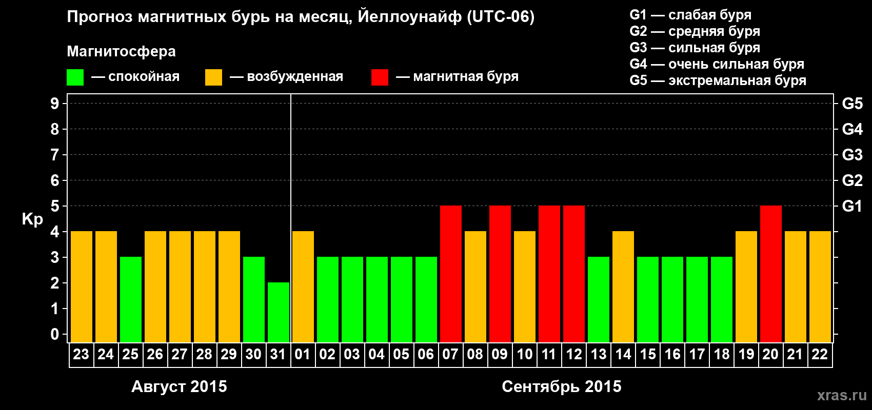 Прогноз максимального суточного геомагнитного индекса Kp на <b>1 месяц</b> (31 день) <b>с 23 августа по 22 сентября 2015 г</b>