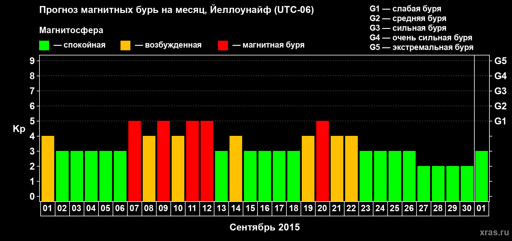 Прогноз максимального суточного геомагнитного индекса Kp на <b>1 месяц</b> (31 день) <b>с 01 сентября по 01 октября 2015 г</b>