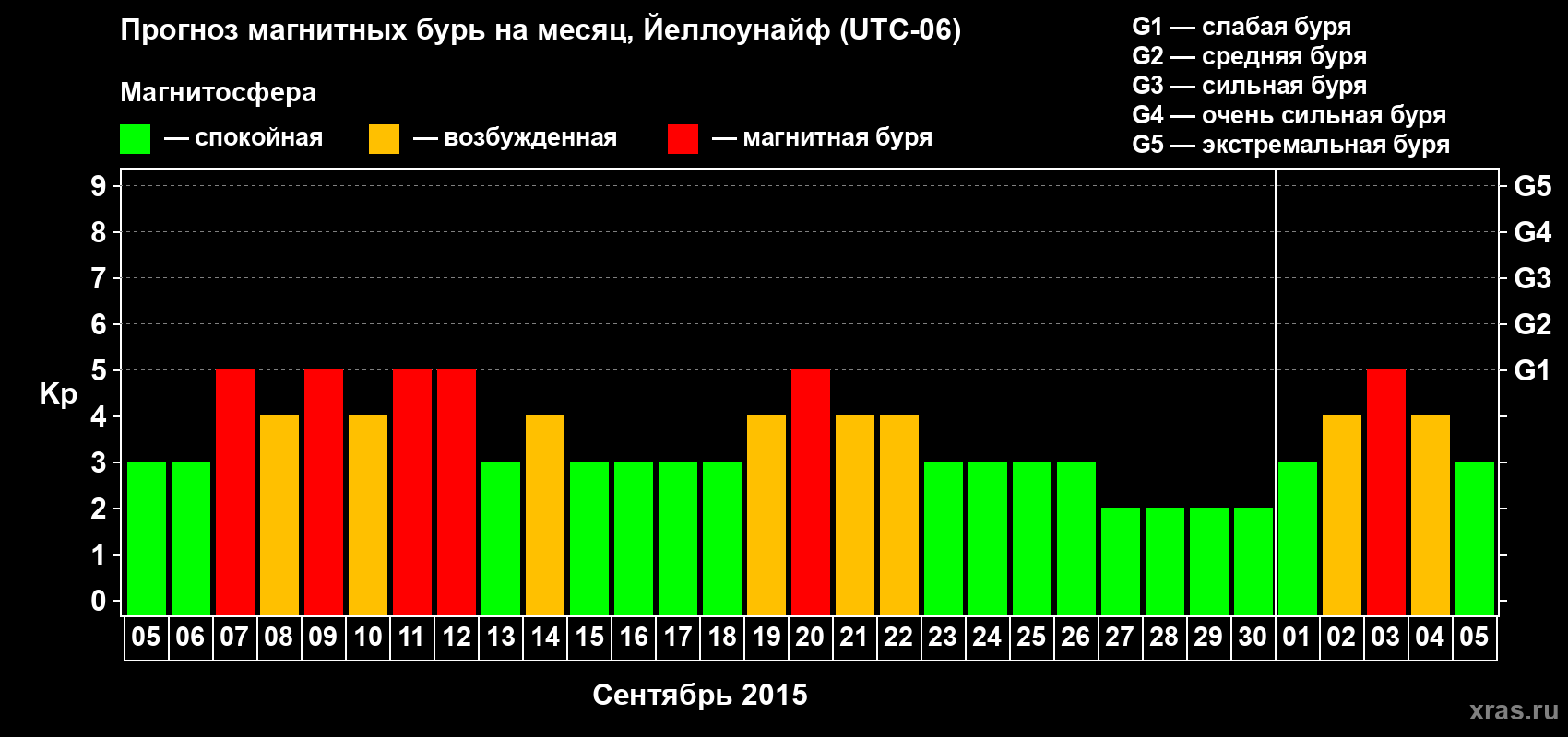 Прогноз максимального суточного геомагнитного индекса Kp на <b>1 месяц</b> (31 день) <b>с 05 сентября по 05 октября 2015 г</b>