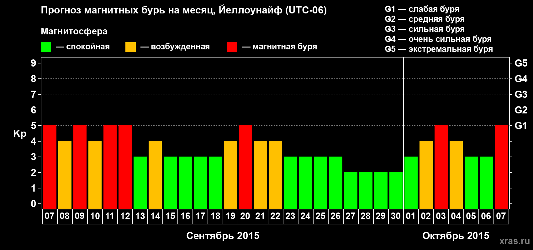 Прогноз максимального суточного геомагнитного индекса Kp на <b>1 месяц</b> (31 день) <b>с 07 сентября по 07 октября 2015 г</b>