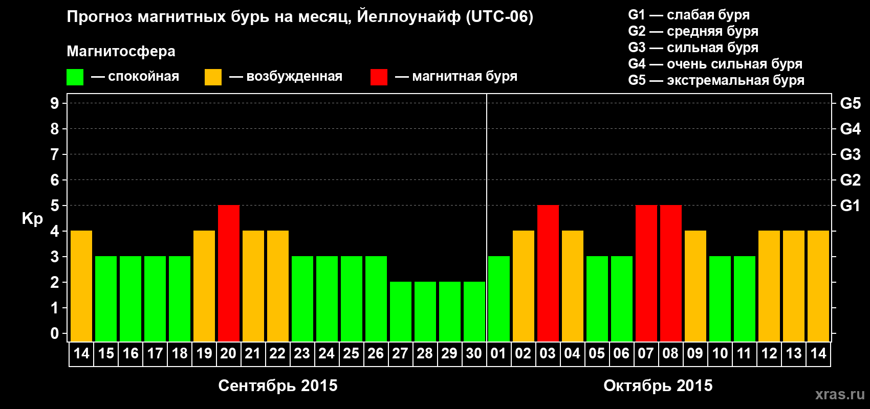 Прогноз максимального суточного геомагнитного индекса Kp на <b>1 месяц</b> (31 день) <b>с 14 сентября по 14 октября 2015 г</b>