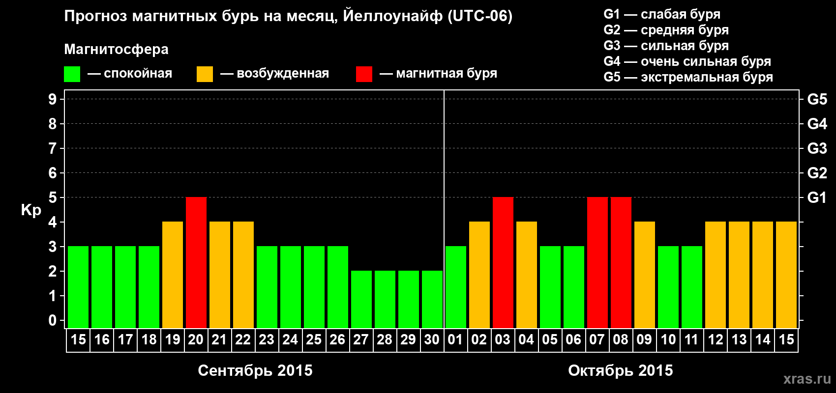 Прогноз максимального суточного геомагнитного индекса Kp на <b>1 месяц</b> (31 день) <b>с 15 сентября по 15 октября 2015 г</b>