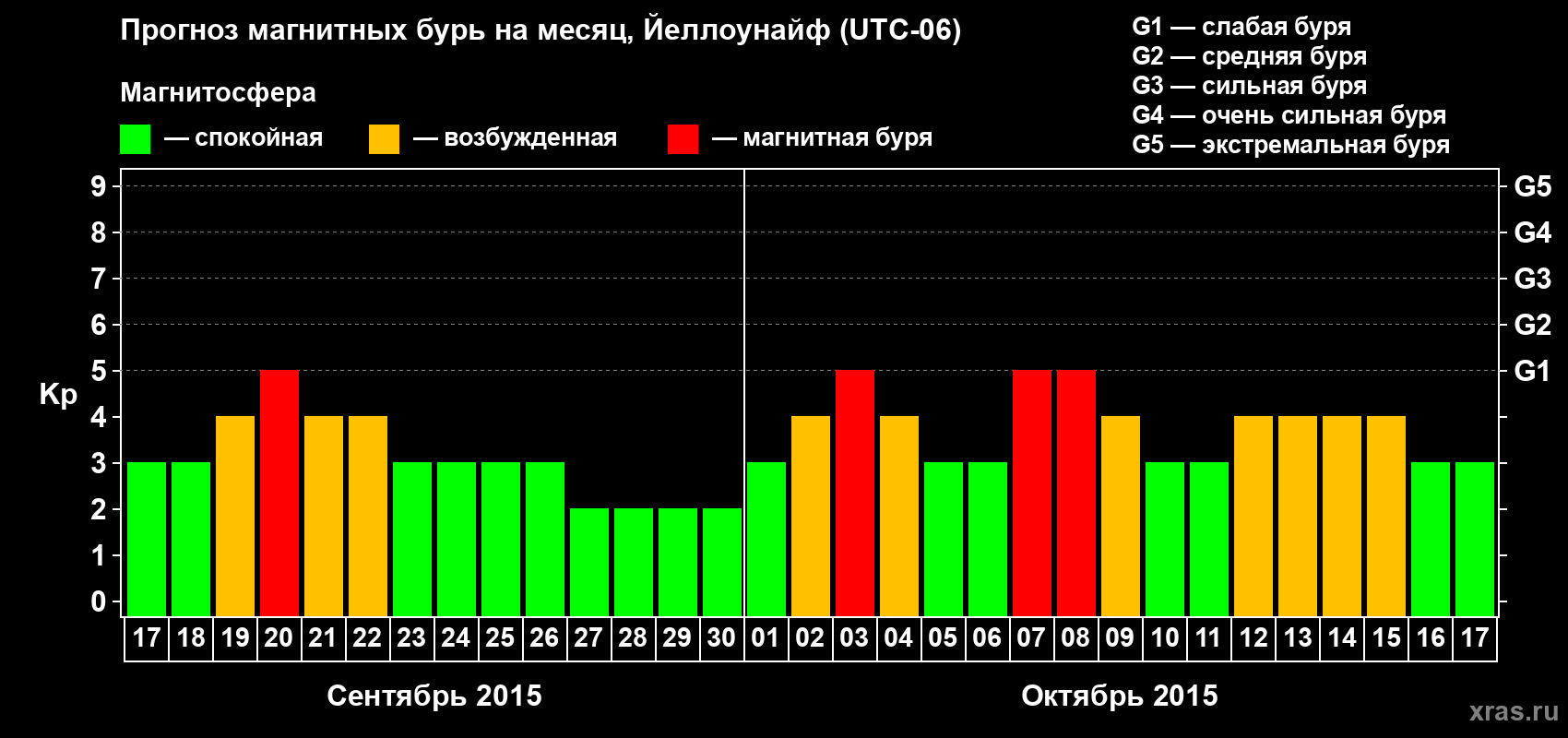 Прогноз максимального суточного геомагнитного индекса Kp на <b>1 месяц</b> (31 день) <b>с 17 сентября по 17 октября 2015 г</b>