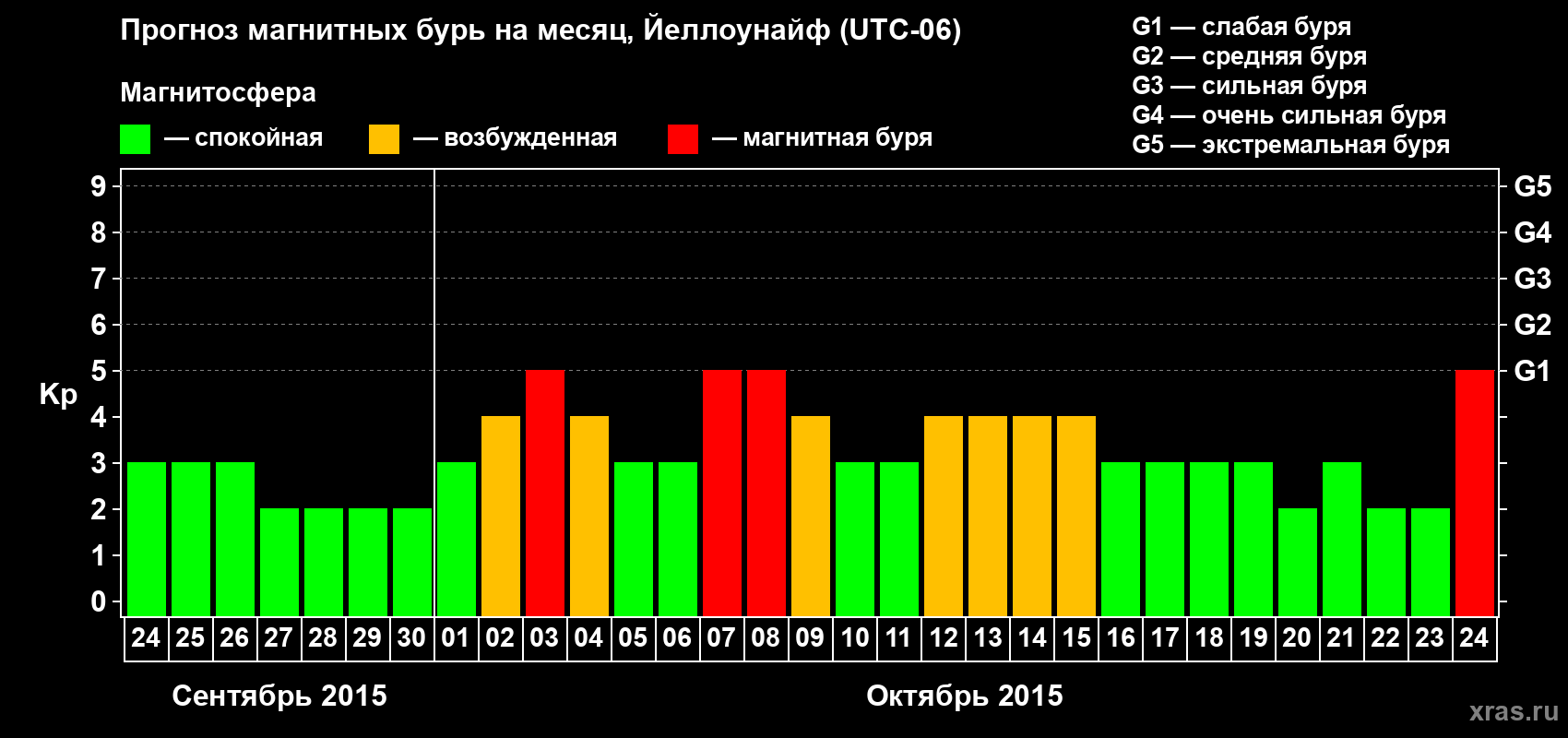 Прогноз максимального суточного геомагнитного индекса Kp на <b>1 месяц</b> (31 день) <b>с 24 сентября по 24 октября 2015 г</b>