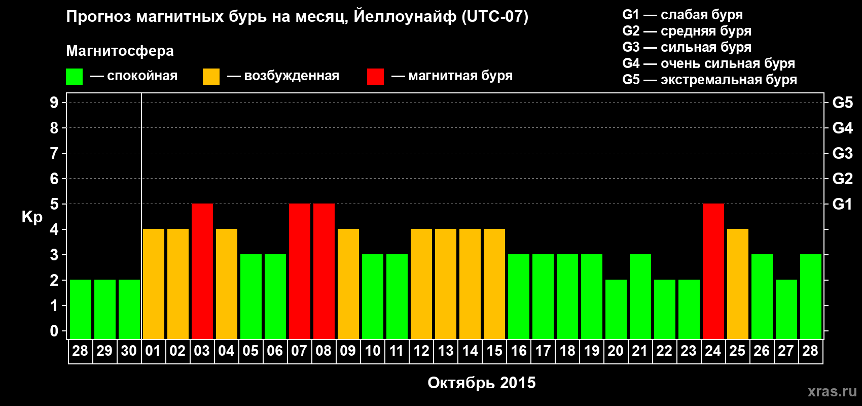 Прогноз максимального суточного геомагнитного индекса Kp на <b>1 месяц</b> (31 день) <b>с 28 сентября по 28 октября 2015 г</b>