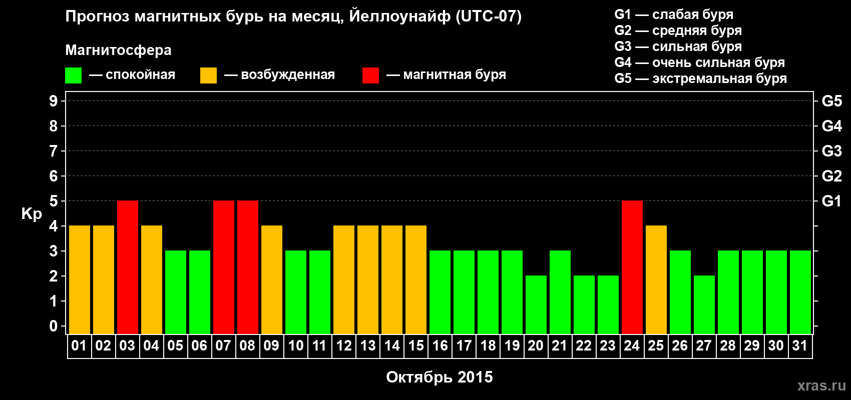 Прогноз максимального суточного геомагнитного индекса Kp на <b>1 месяц</b> (31 день) <b>с 01 октября по 31 октября 2015 г</b>