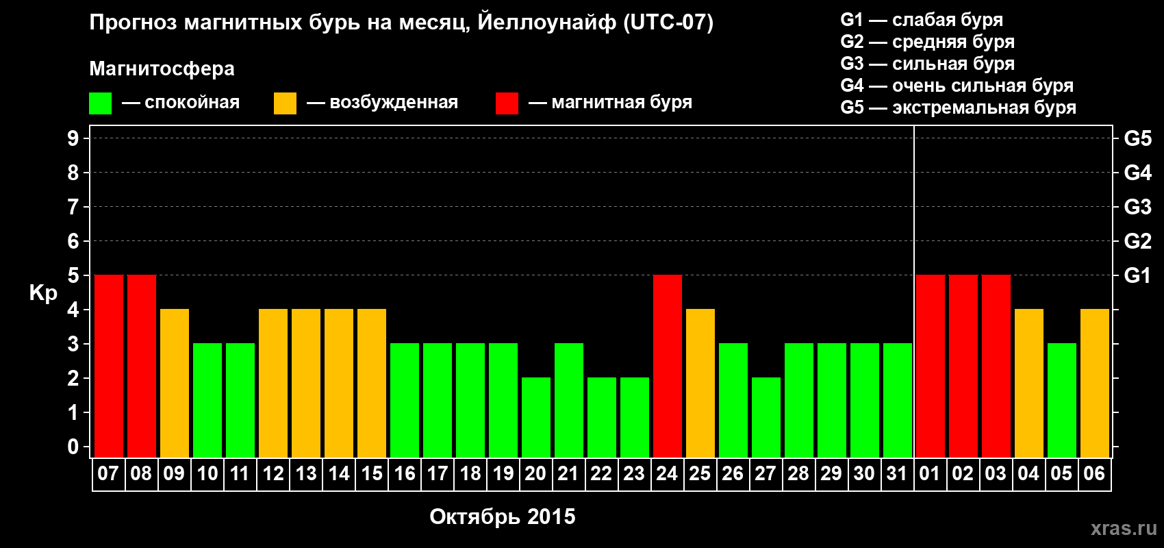 Прогноз максимального суточного геомагнитного индекса Kp на <b>1 месяц</b> (31 день) <b>с 07 октября по 06 ноября 2015 г</b>