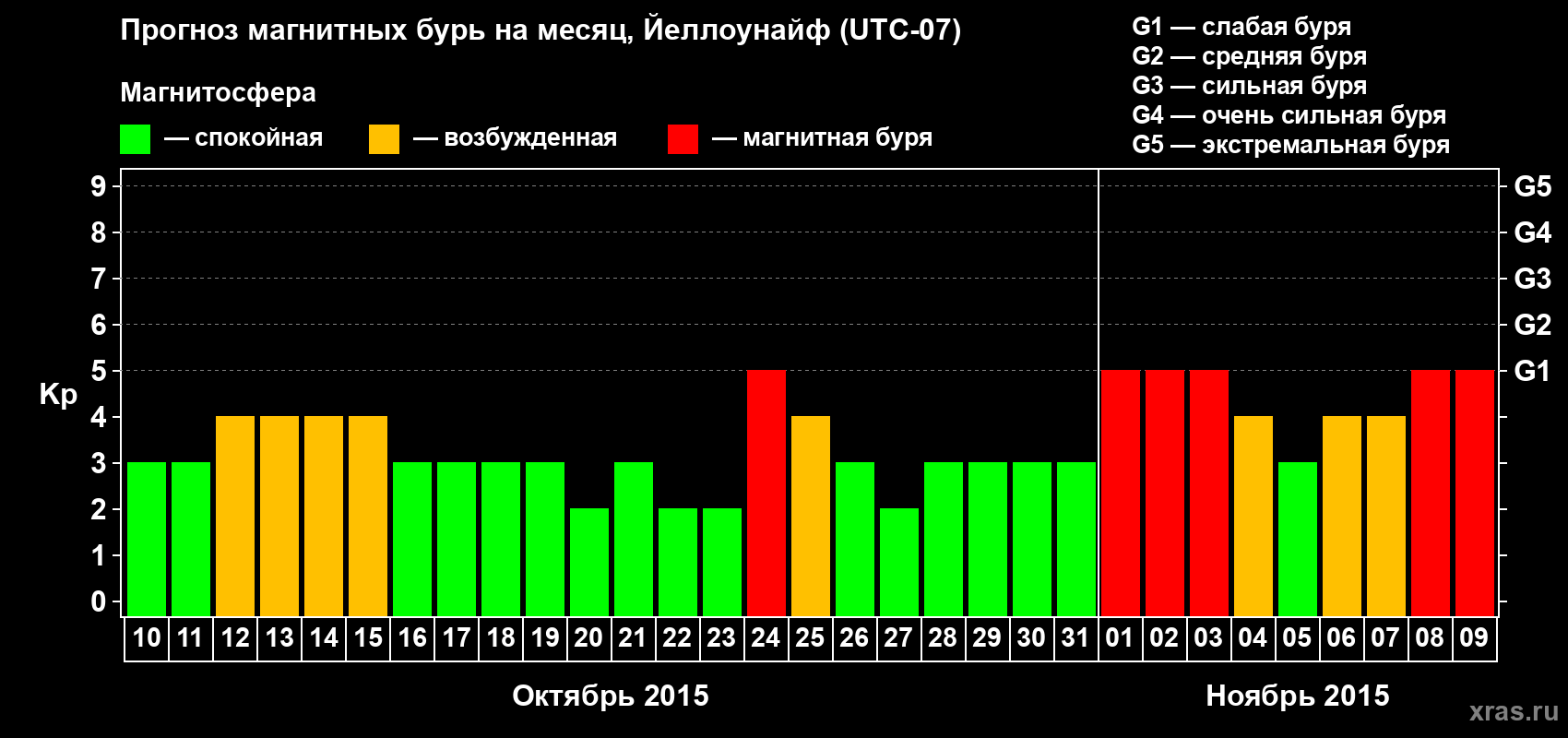 Прогноз максимального суточного геомагнитного индекса Kp на <b>1 месяц</b> (31 день) <b>с 10 октября по 09 ноября 2015 г</b>