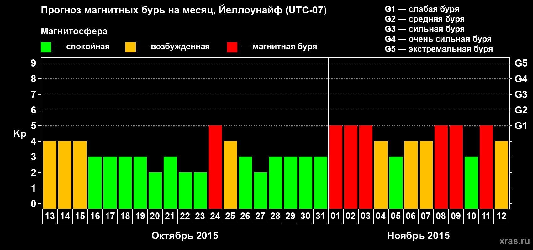 Прогноз максимального суточного геомагнитного индекса Kp на <b>1 месяц</b> (31 день) <b>с 13 октября по 12 ноября 2015 г</b>