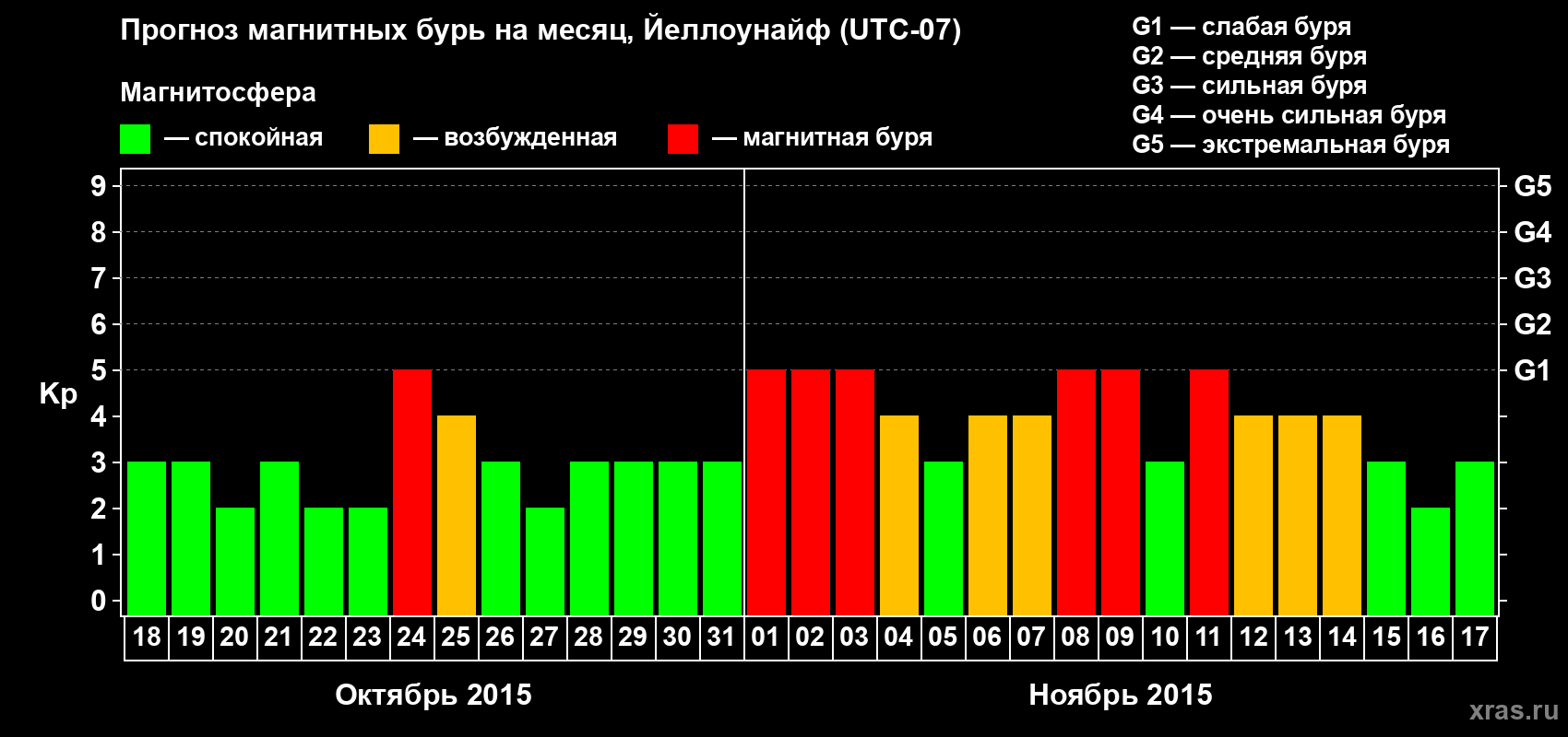 Прогноз максимального суточного геомагнитного индекса Kp на <b>1 месяц</b> (31 день) <b>с 18 октября по 17 ноября 2015 г</b>