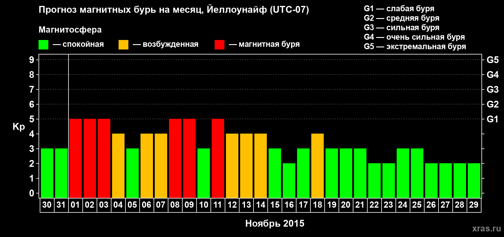 Прогноз максимального суточного геомагнитного индекса Kp на <b>1 месяц</b> (31 день) <b>с 30 октября по 29 ноября 2015 г</b>