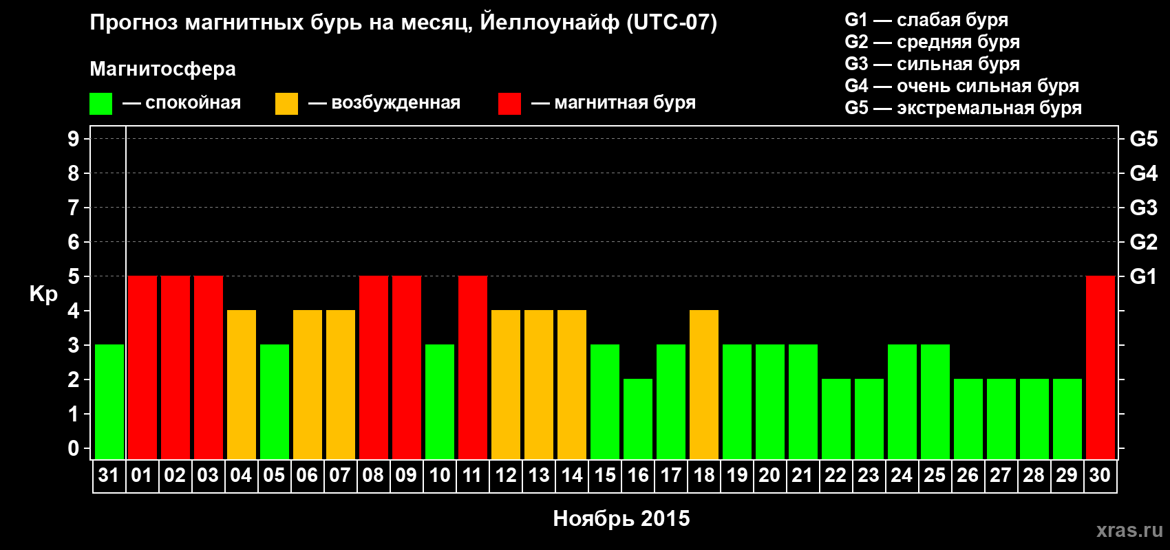 Прогноз максимального суточного геомагнитного индекса Kp на <b>1 месяц</b> (31 день) <b>с 31 октября по 30 ноября 2015 г</b>