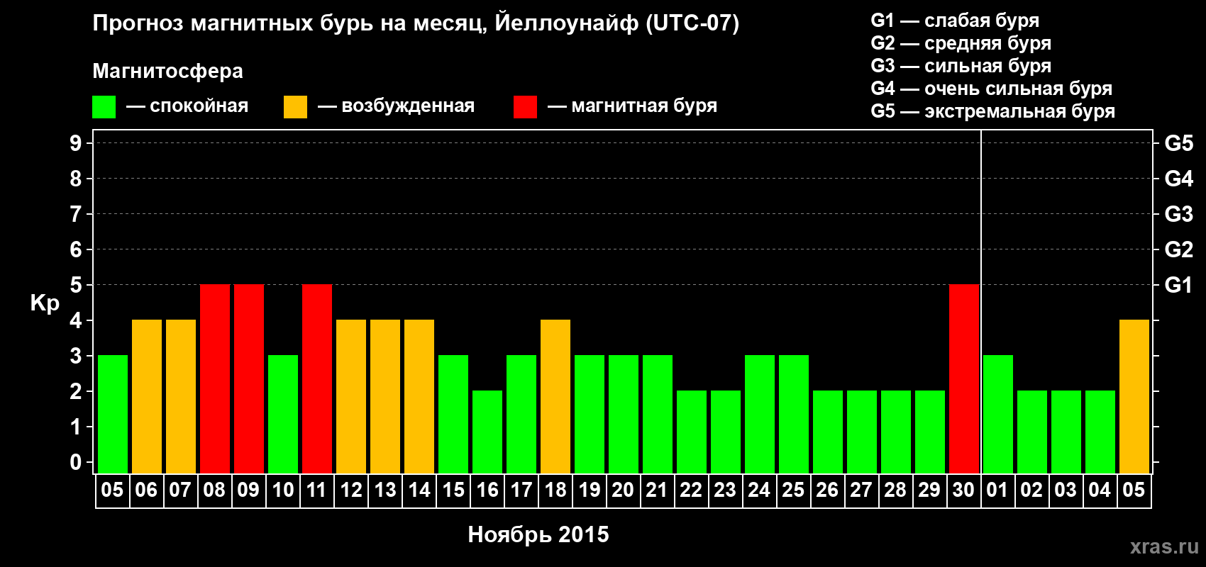 Прогноз максимального суточного геомагнитного индекса Kp на <b>1 месяц</b> (31 день) <b>с 05 ноября по 05 декабря 2015 г</b>