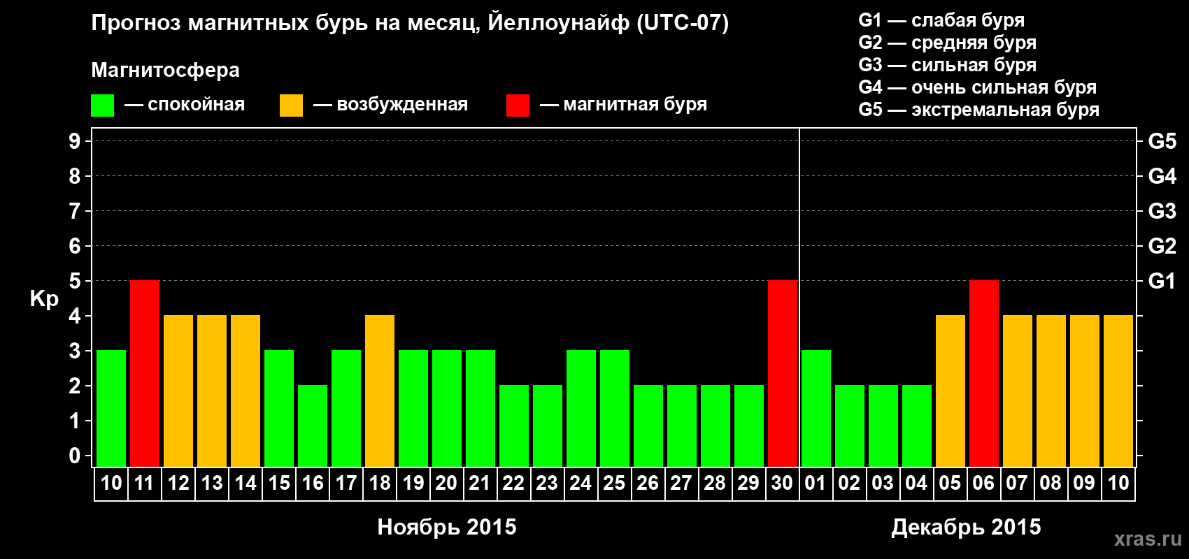 Прогноз максимального суточного геомагнитного индекса Kp на <b>1 месяц</b> (31 день) <b>с 10 ноября по 10 декабря 2015 г</b>