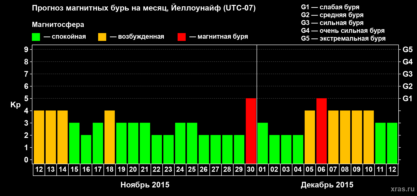 Прогноз максимального суточного геомагнитного индекса Kp на <b>1 месяц</b> (31 день) <b>с 12 ноября по 12 декабря 2015 г</b>